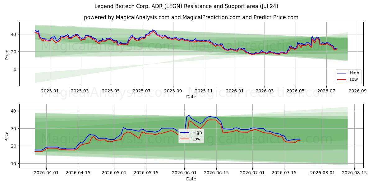  Legend Biotech Corp. ADR (LEGN) Support and Resistance area (23 Jul) 