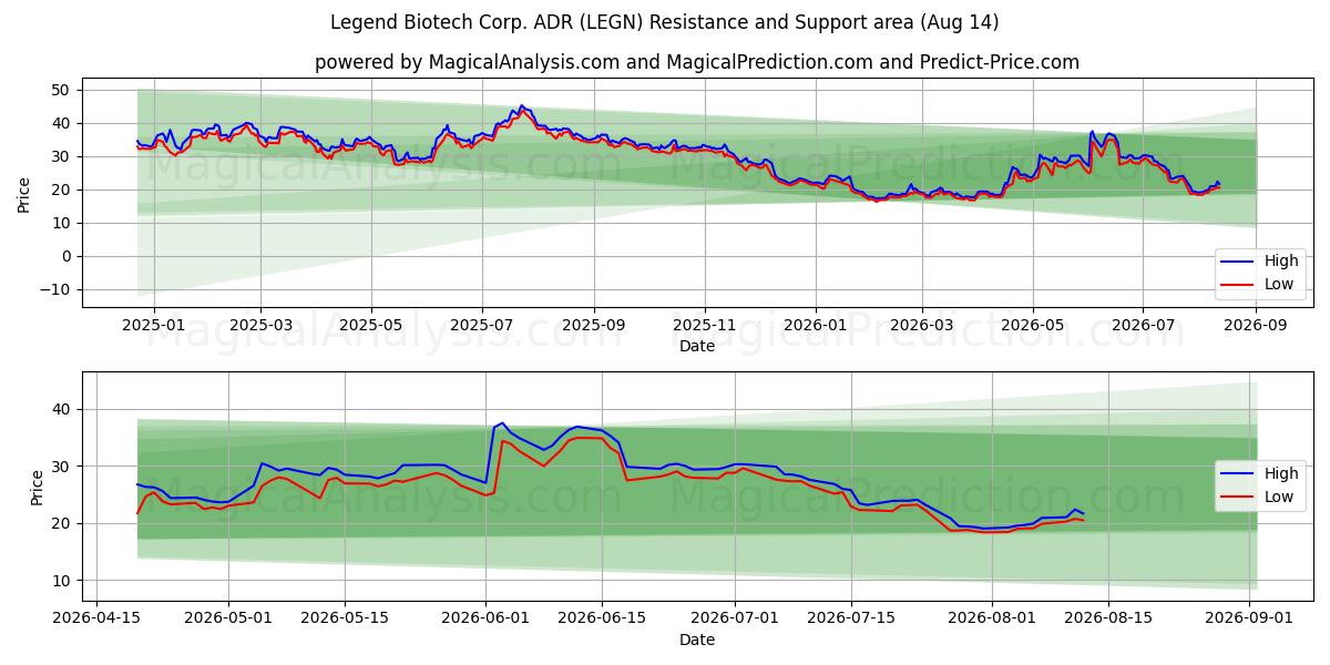  Legend Biotech Corp. ADR (LEGN) Support and Resistance area (13 Aug) 