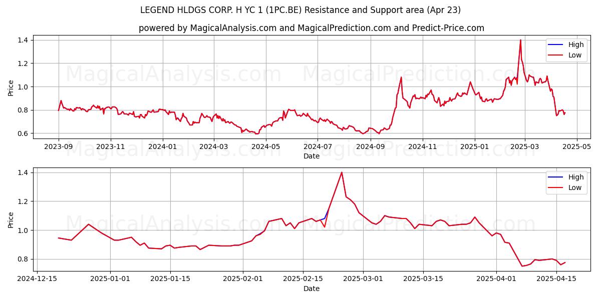  LEGEND HLDGS CORP. H YC 1 (1PC.BE) Support and Resistance area (23 Apr) 