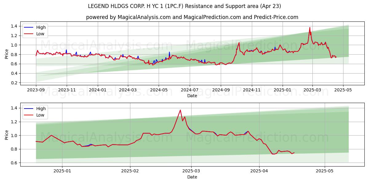  LEGEND HLDGS CORP. H YC 1 (1PC.F) Support and Resistance area (23 Apr) 