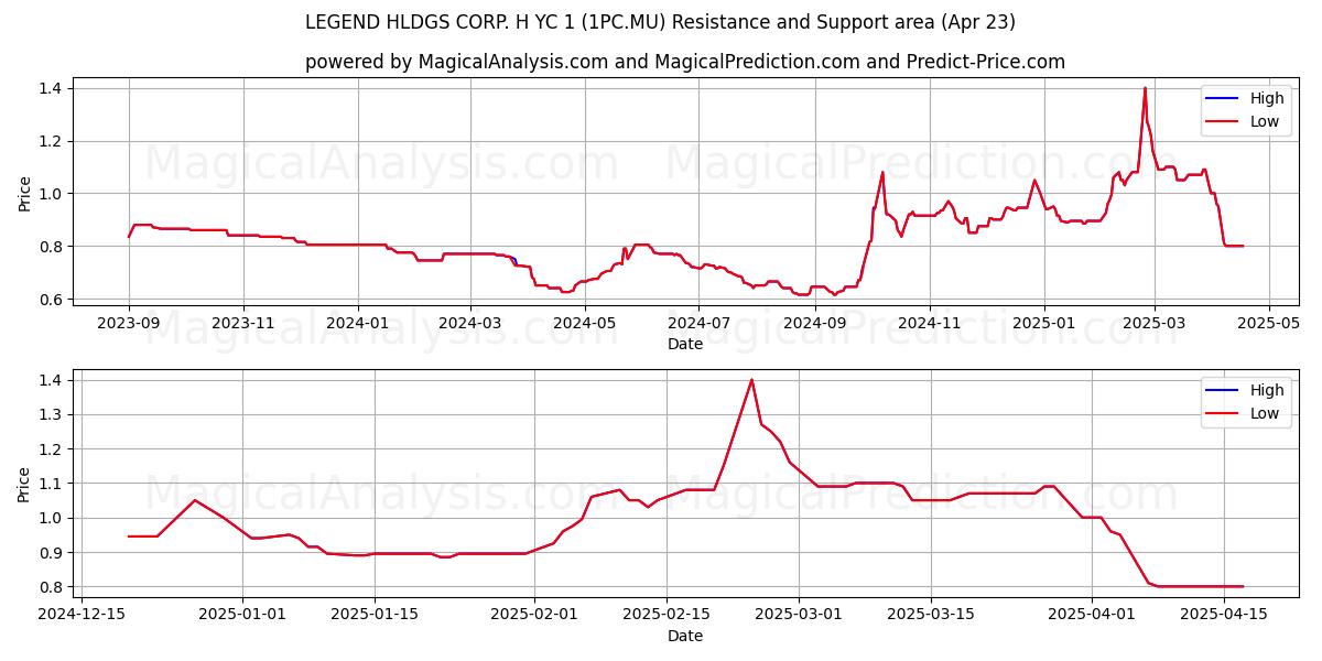  LEGEND HLDGS CORP. H YC 1 (1PC.MU) Support and Resistance area (23 Apr) 