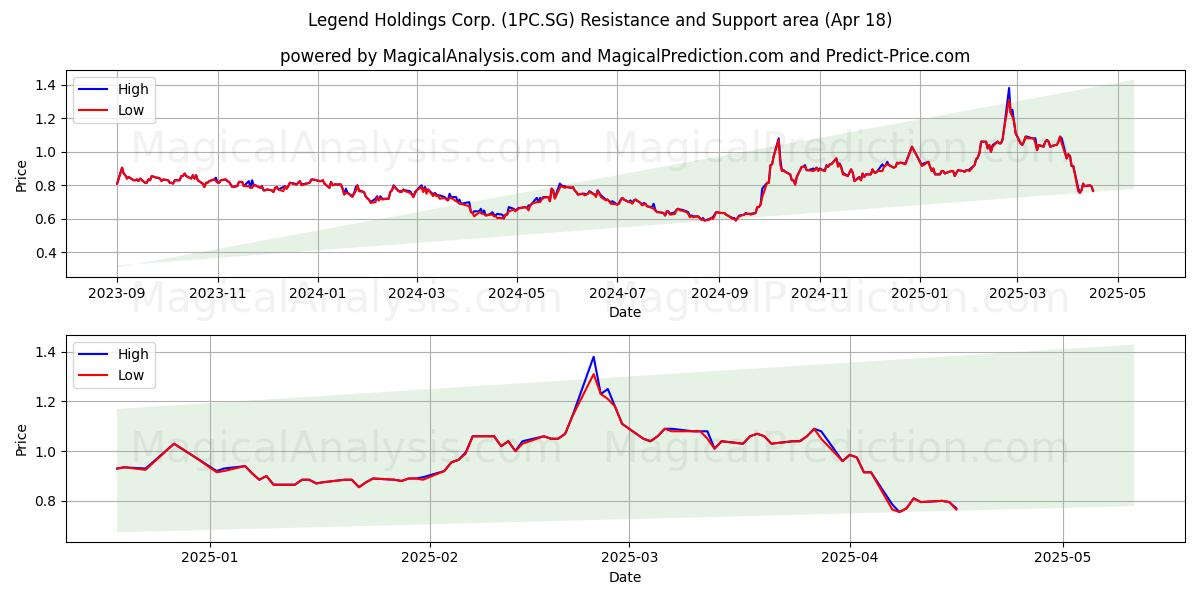  Legend Holdings Corp. (1PC.SG) Support and Resistance area (18 Apr) 