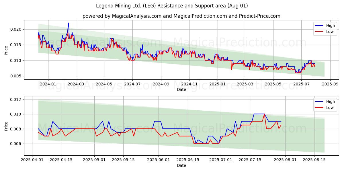  Legend Mining Ltd. (LEG) Support and Resistance area (31 Jul) 