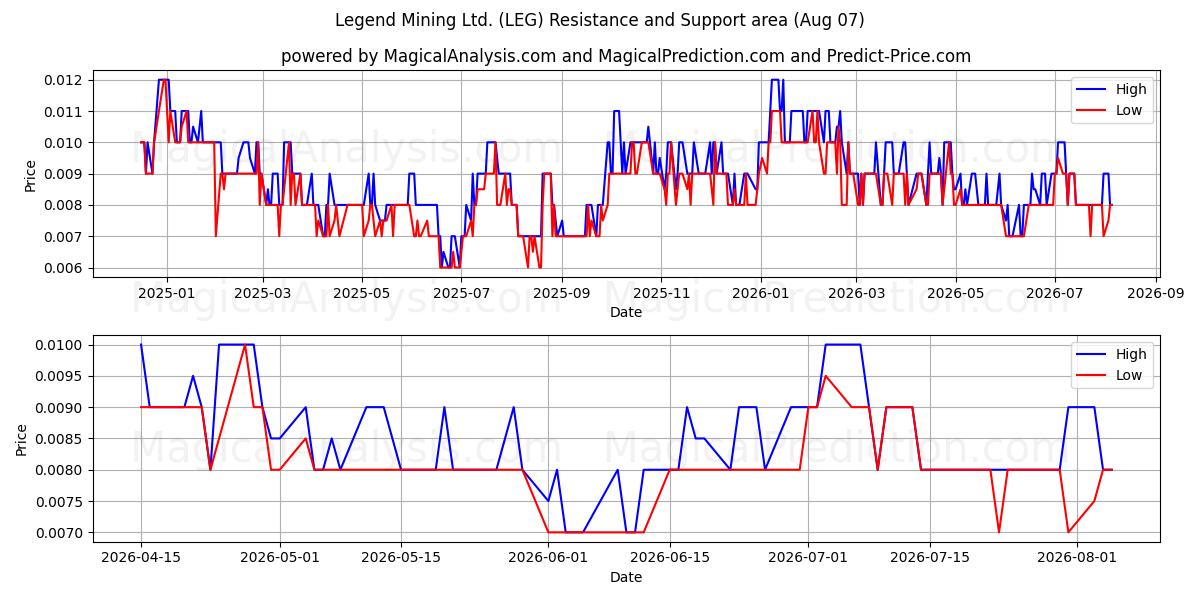  Legend Mining Ltd. (LEG) Support and Resistance area (06 Aug) 