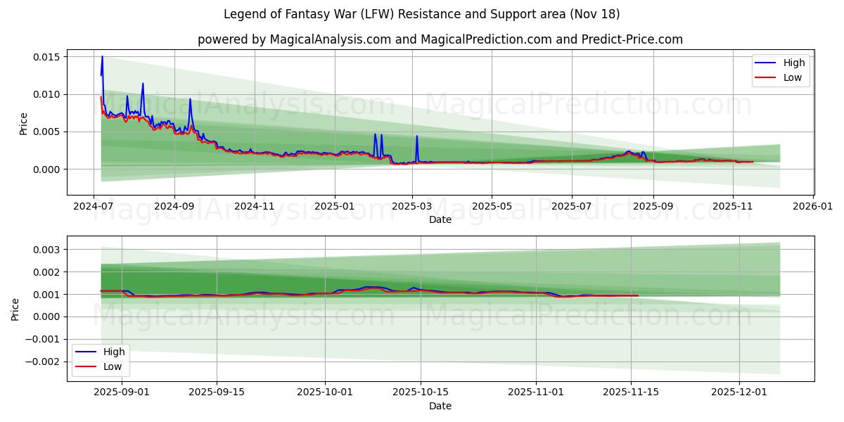  काल्पनिक युद्ध की कथा (LFW) Support and Resistance area (17 Nov) 