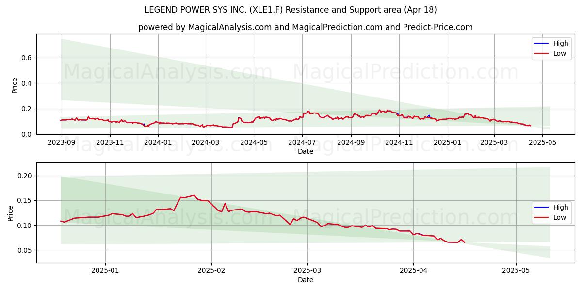  LEGEND POWER SYS INC. (XLE1.F) Support and Resistance area (18 Apr) 