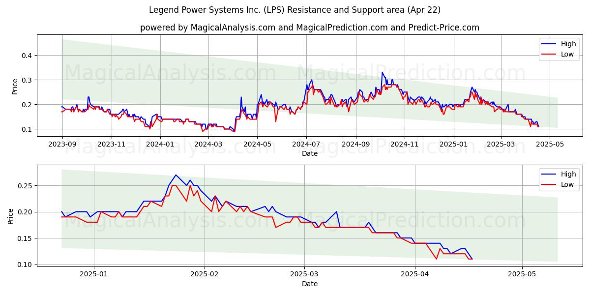  Legend Power Systems Inc. (LPS) Support and Resistance area (22 Apr) 