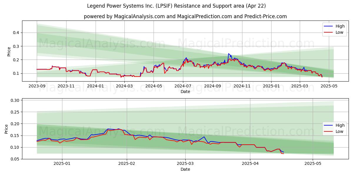  Legend Power Systems Inc. (LPSIF) Support and Resistance area (22 Apr) 