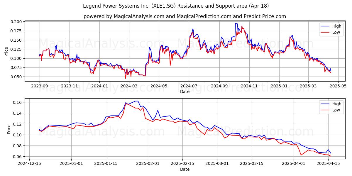  Legend Power Systems Inc. (XLE1.SG) Support and Resistance area (18 Apr) 