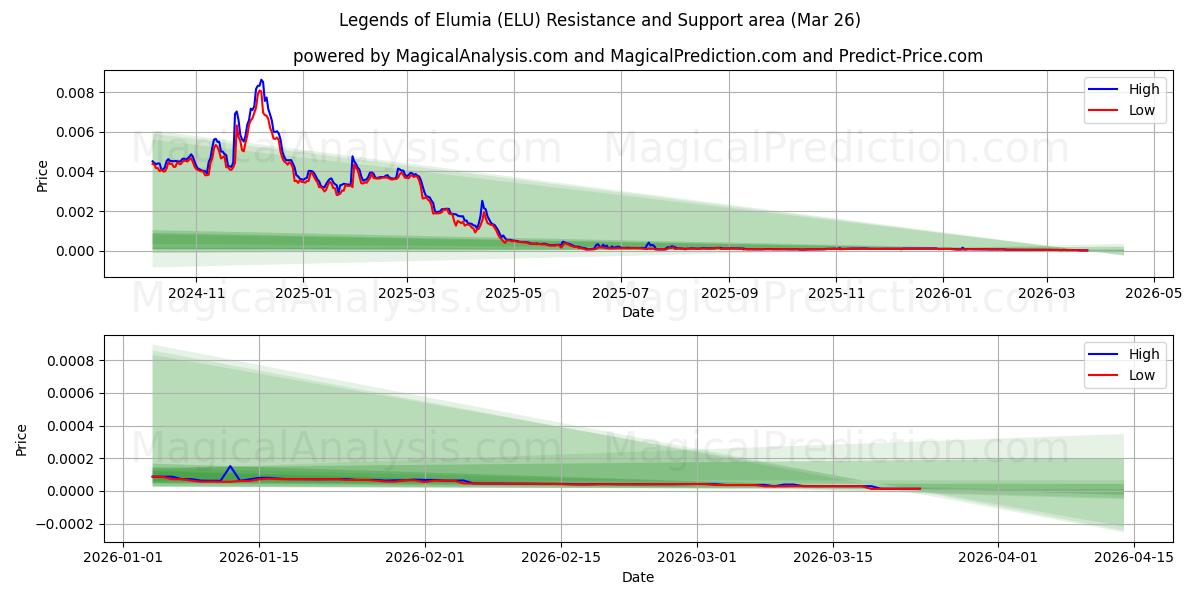  Legends of Elumia (ELU) Support and Resistance area (25 Mar) 