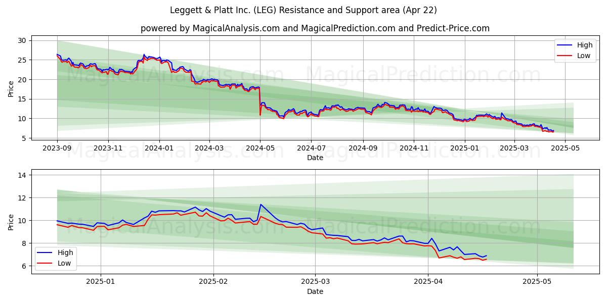  Leggett & Platt Inc. (LEG) Support and Resistance area (22 Apr) 