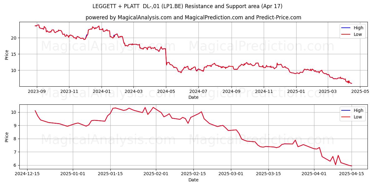  LEGGETT + PLATT  DL-,01 (LP1.BE) Support and Resistance area (17 Apr) 