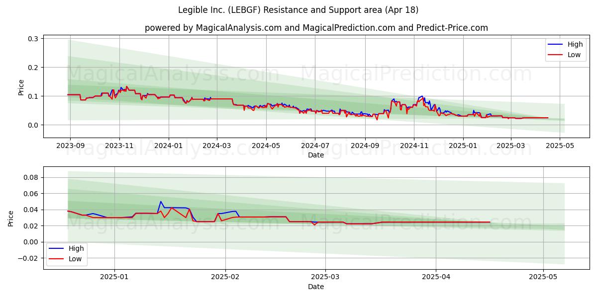  Legible Inc. (LEBGF) Support and Resistance area (18 Apr) 