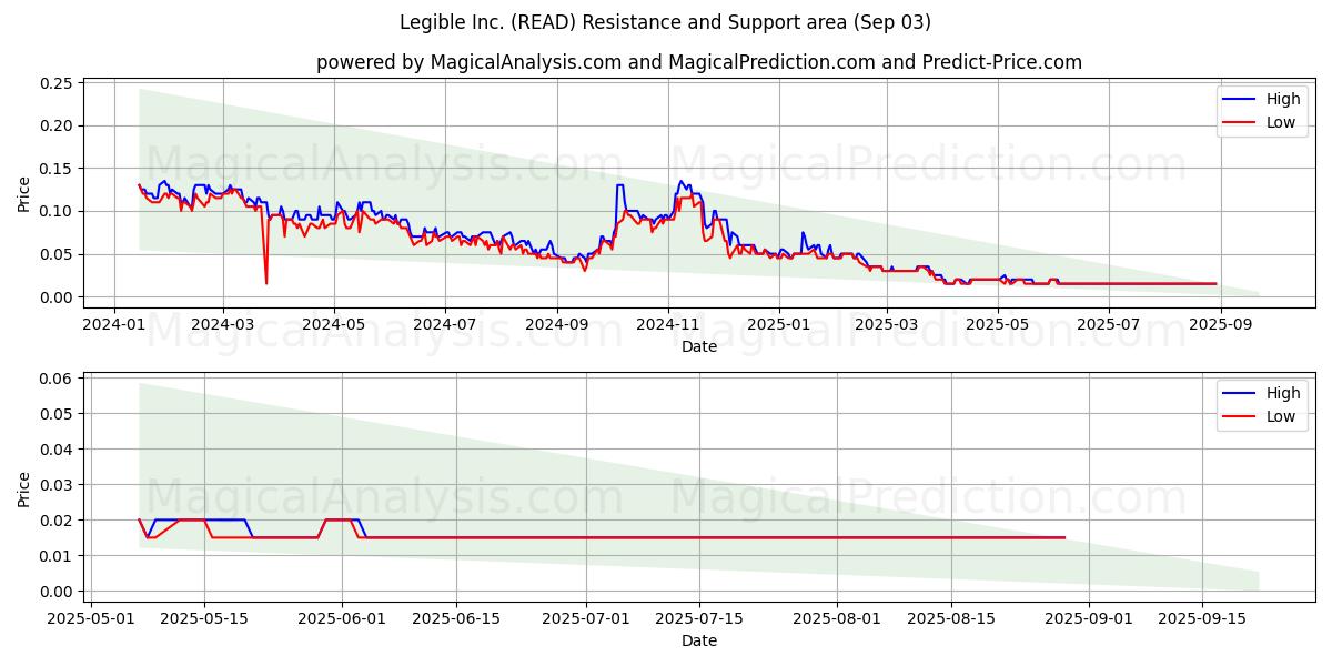  Legible Inc. (READ) Support and Resistance area (02 Sep) 