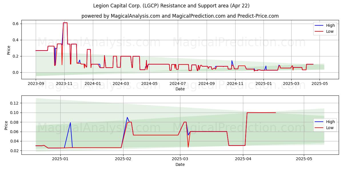  Legion Capital Corp. (LGCP) Support and Resistance area (22 Apr) 