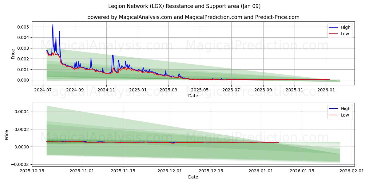  Legionsnetzwerk (LGX) Support and Resistance area (08 Jan) 
