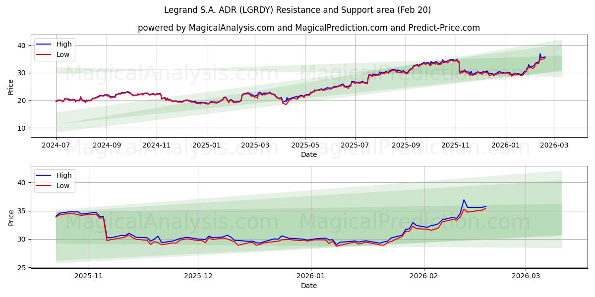  Legrand S.A. ADR (LGRDY) Support and Resistance area (19 Feb) 