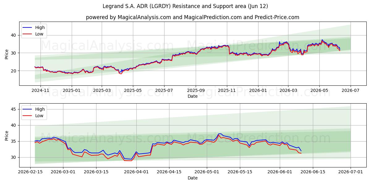  Legrand S.A. ADR (LGRDY) Support and Resistance area (11 Jun) 