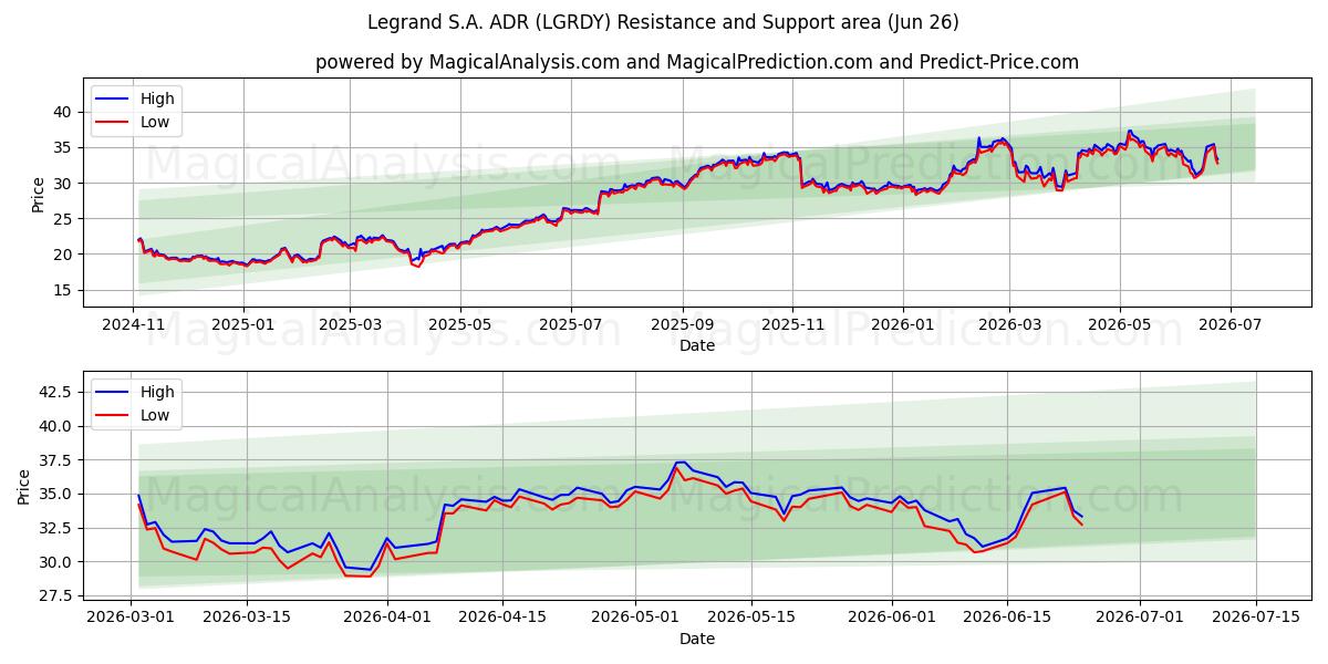  Legrand S.A. ADR (LGRDY) Support and Resistance area (25 Jun) 