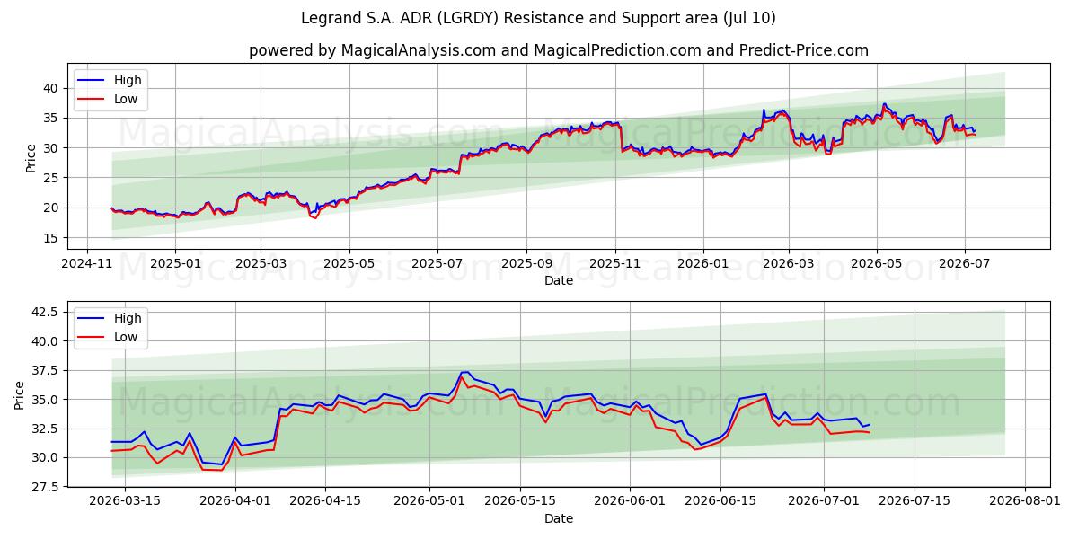  Legrand S.A. ADR (LGRDY) Support and Resistance area (09 Jul) 