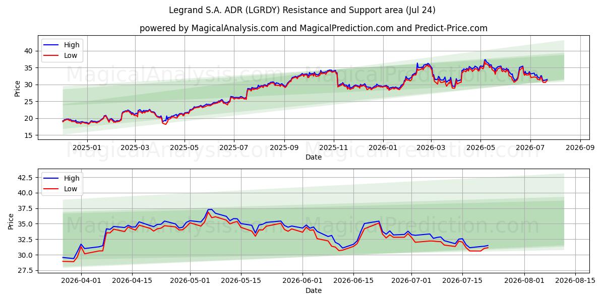  Legrand S.A. ADR (LGRDY) Support and Resistance area (23 Jul) 