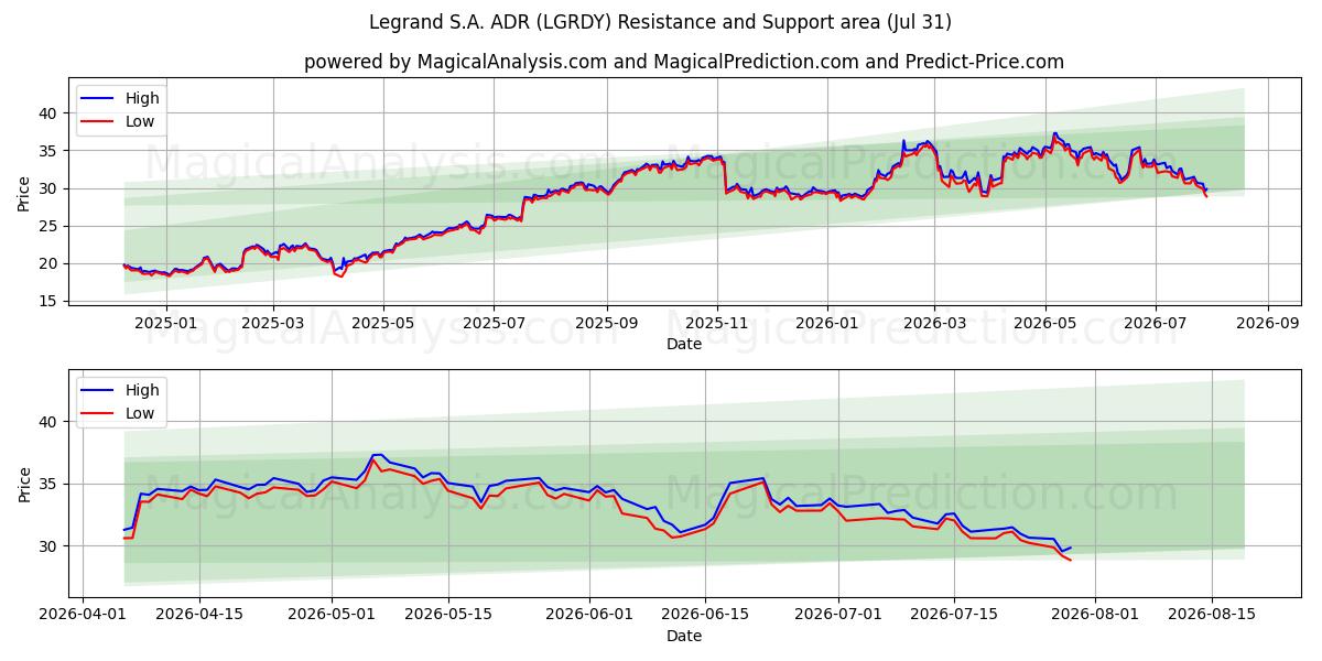  Legrand S.A. ADR (LGRDY) Support and Resistance area (30 Jul) 