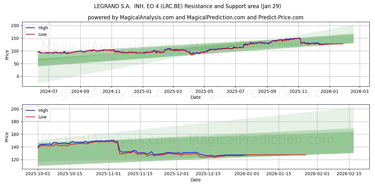  LEGRAND S.A.  INH. EO 4 (LRC.BE) Support and Resistance area (28 Jan) 