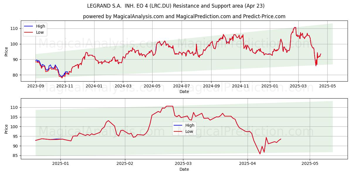  LEGRAND S.A.  INH. EO 4 (LRC.DU) Support and Resistance area (23 Apr) 