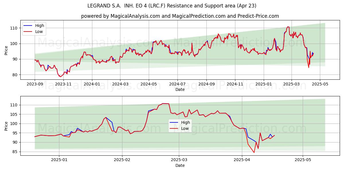  LEGRAND S.A.  INH. EO 4 (LRC.F) Support and Resistance area (23 Apr) 