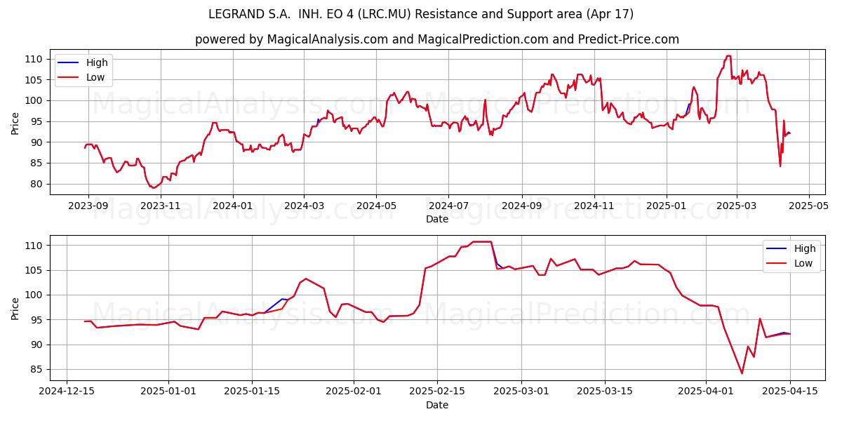  LEGRAND S.A.  INH. EO 4 (LRC.MU) Support and Resistance area (17 Apr) 