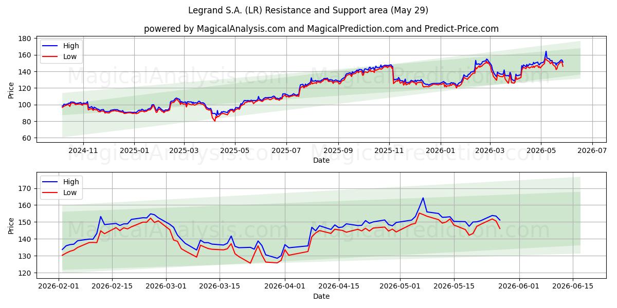  Legrand S.A. (LR) Support and Resistance area (28 May) 