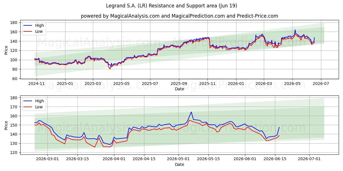  Legrand S.A. (LR) Support and Resistance area (18 Jun) 