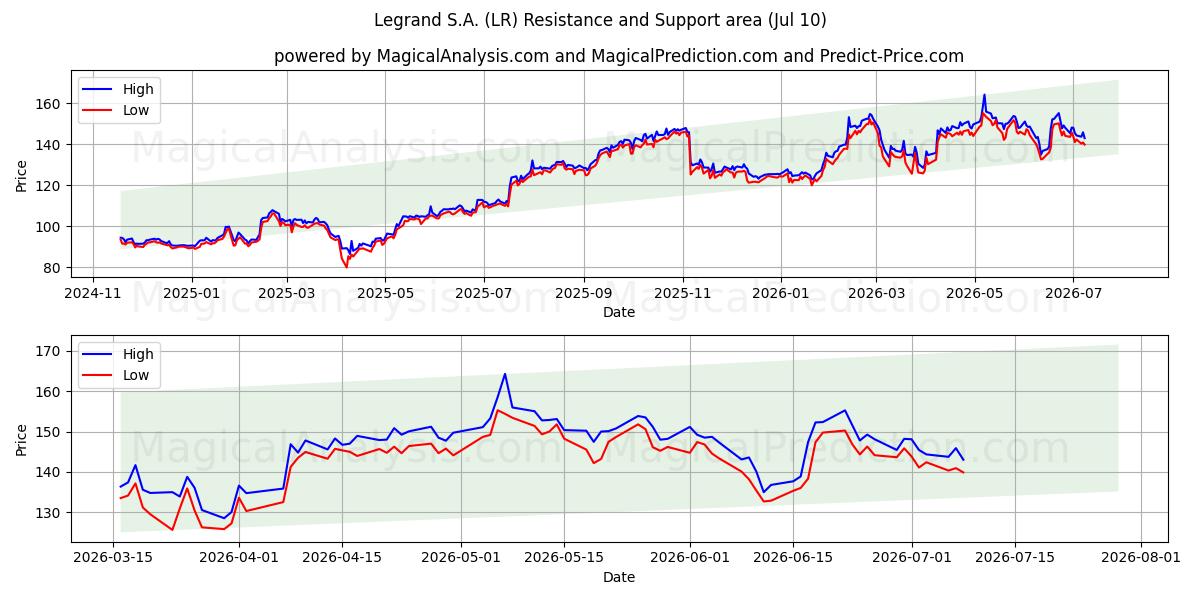  Legrand S.A. (LR) Support and Resistance area (09 Jul) 