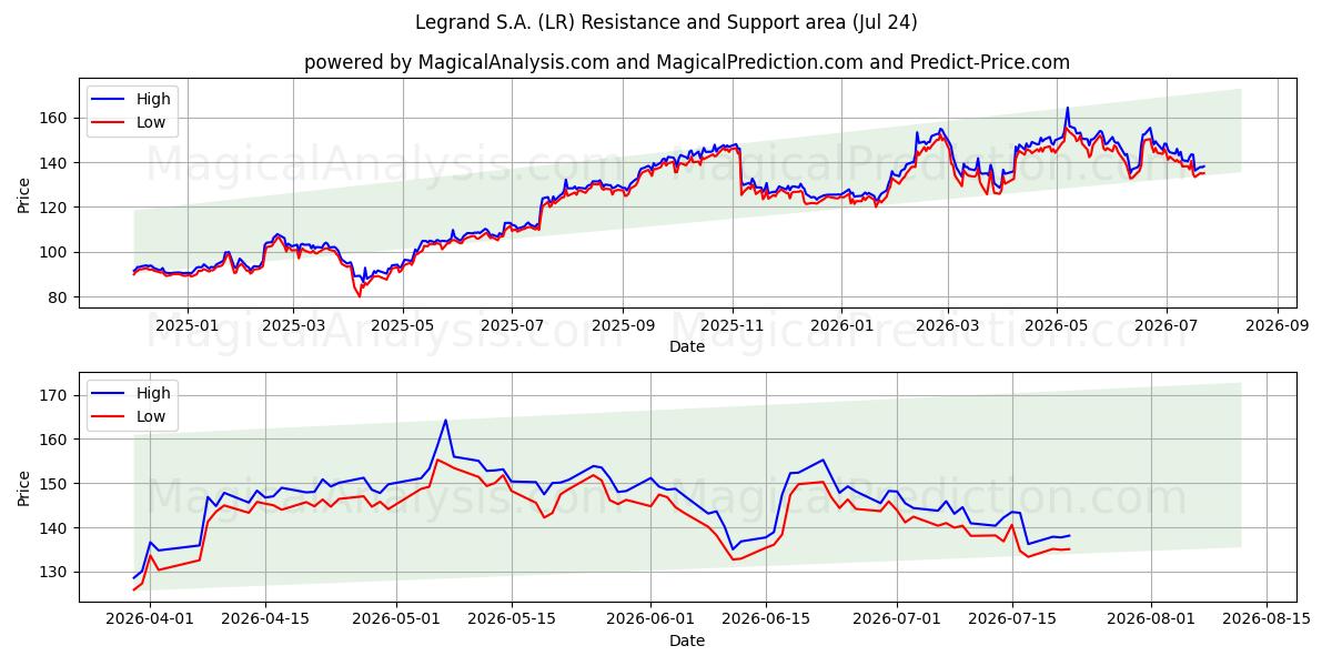  Legrand S.A. (LR) Support and Resistance area (23 Jul) 