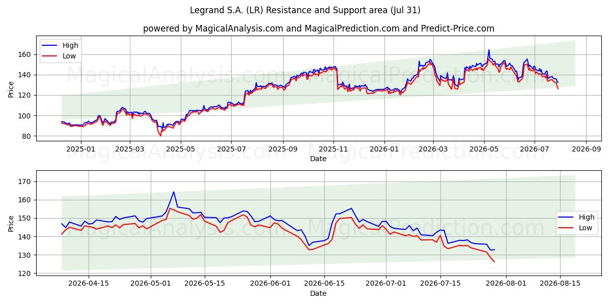  Legrand S.A. (LR) Support and Resistance area (30 Jul) 