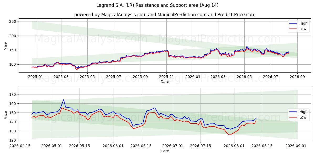  Legrand S.A. (LR) Support and Resistance area (13 Aug) 