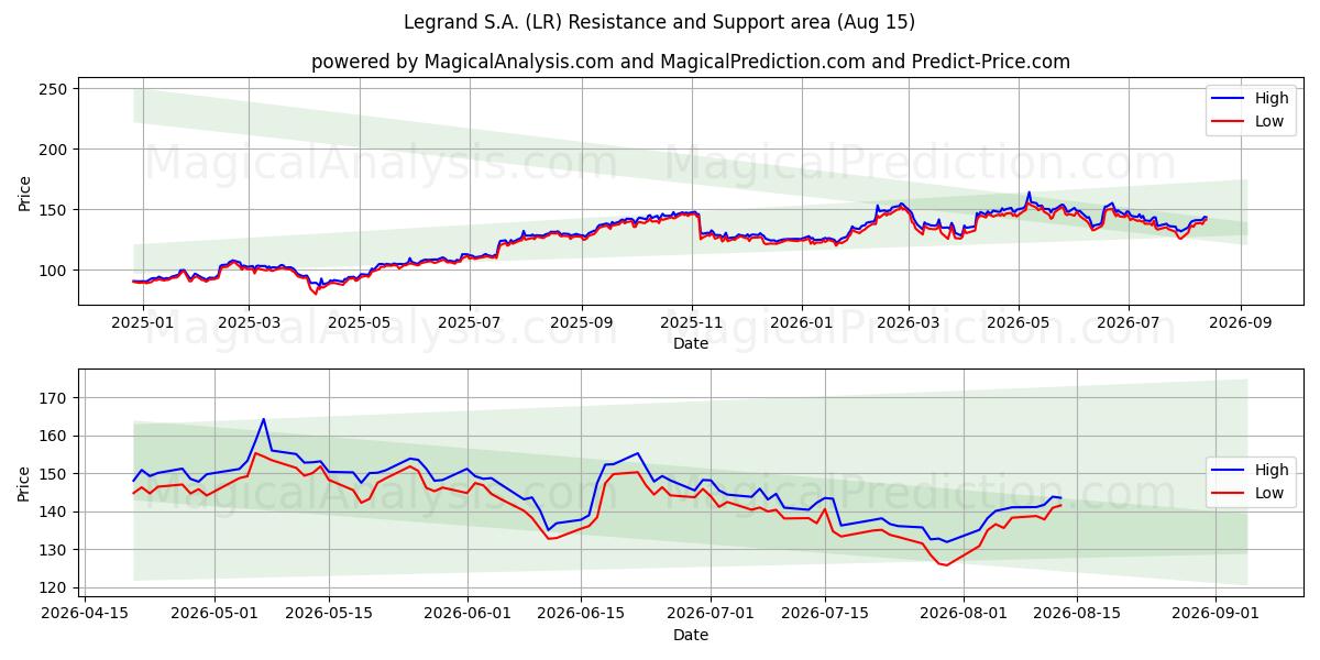  Legrand S.A. (LR) Support and Resistance area (14 Aug) 
