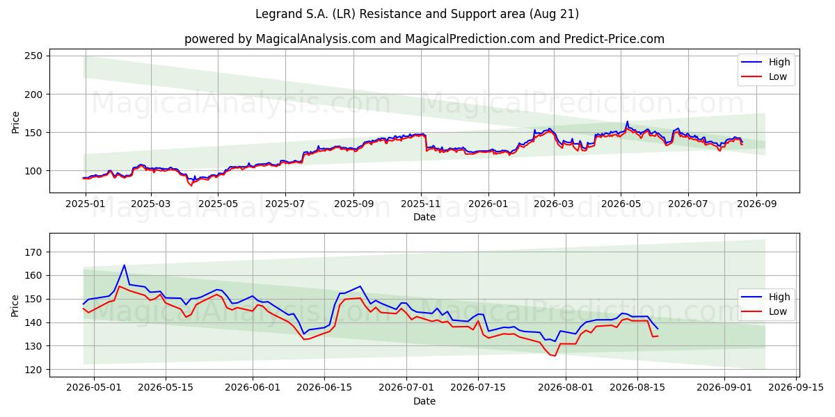  Legrand S.A. (LR) Support and Resistance area (20 Aug) 