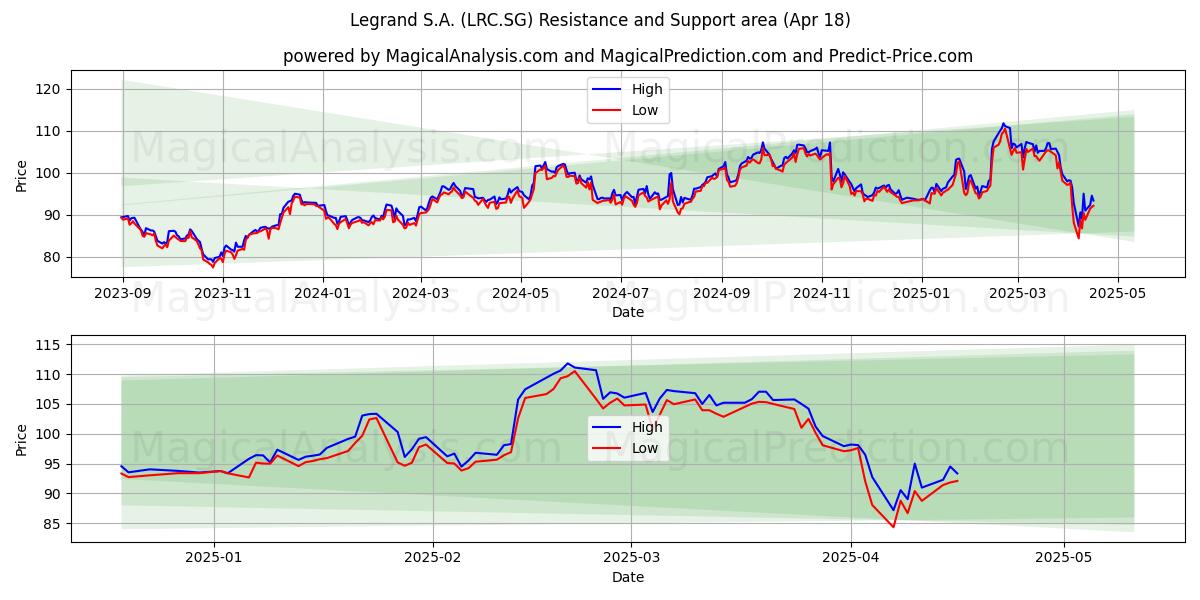  Legrand S.A. (LRC.SG) Support and Resistance area (18 Apr) 