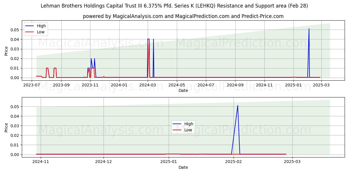  Lehman Brothers Holdings Capital Trust III 6.375% Pfd. Series K (LEHKQ) Support and Resistance area (14 Mar) 