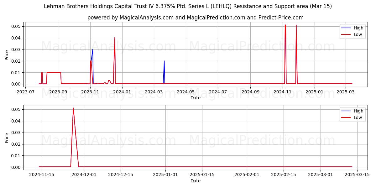  Lehman Brothers Holdings Capital Trust IV 6.375% Pfd. Series L (LEHLQ) Support and Resistance area (15 Mar) 