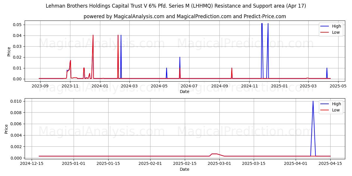  Lehman Brothers Holdings Capital Trust V 6% Pfd. Series M (LHHMQ) Support and Resistance area (17 Apr) 
