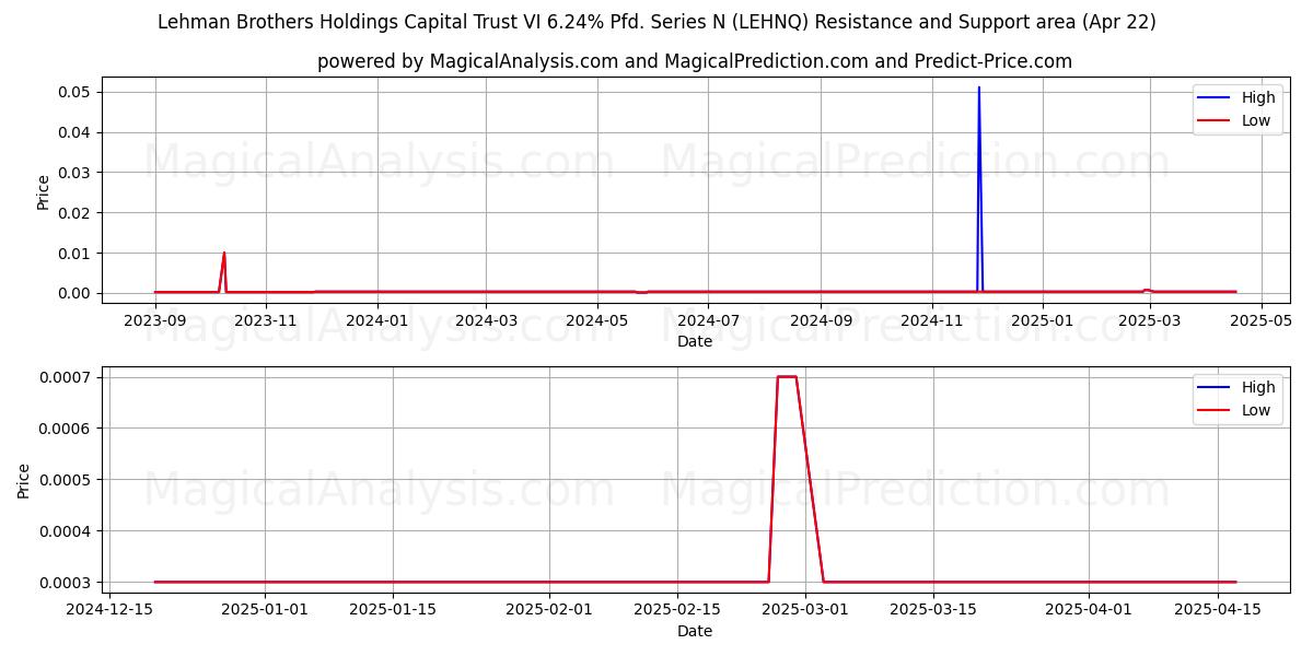  Lehman Brothers Holdings Capital Trust VI 6.24% Pfd. Series N (LEHNQ) Support and Resistance area (22 Apr) 