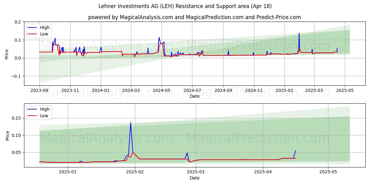  Lehner Investments AG (LEH) Support and Resistance area (18 Apr) 