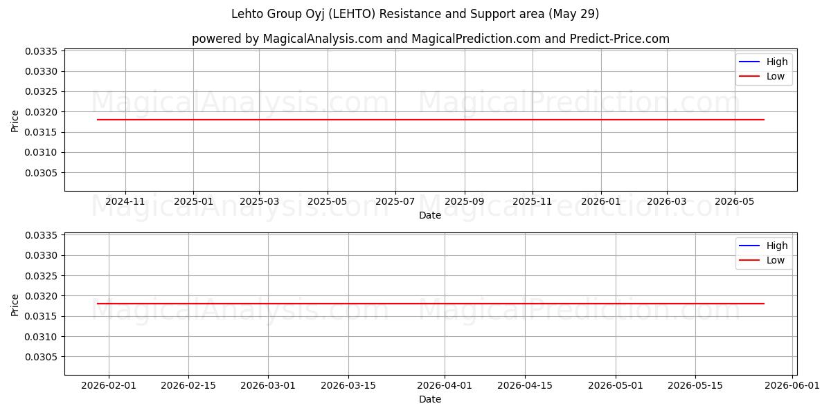  Lehto Group Oyj (LEHTO) Support and Resistance area (28 May) 