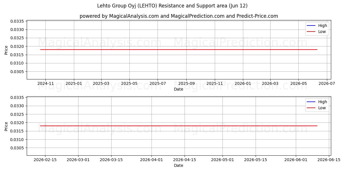  Lehto Group Oyj (LEHTO) Support and Resistance area (11 Jun) 