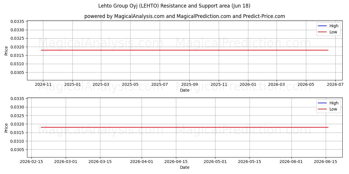  Lehto Group Oyj (LEHTO) Support and Resistance area (17 Jun) 