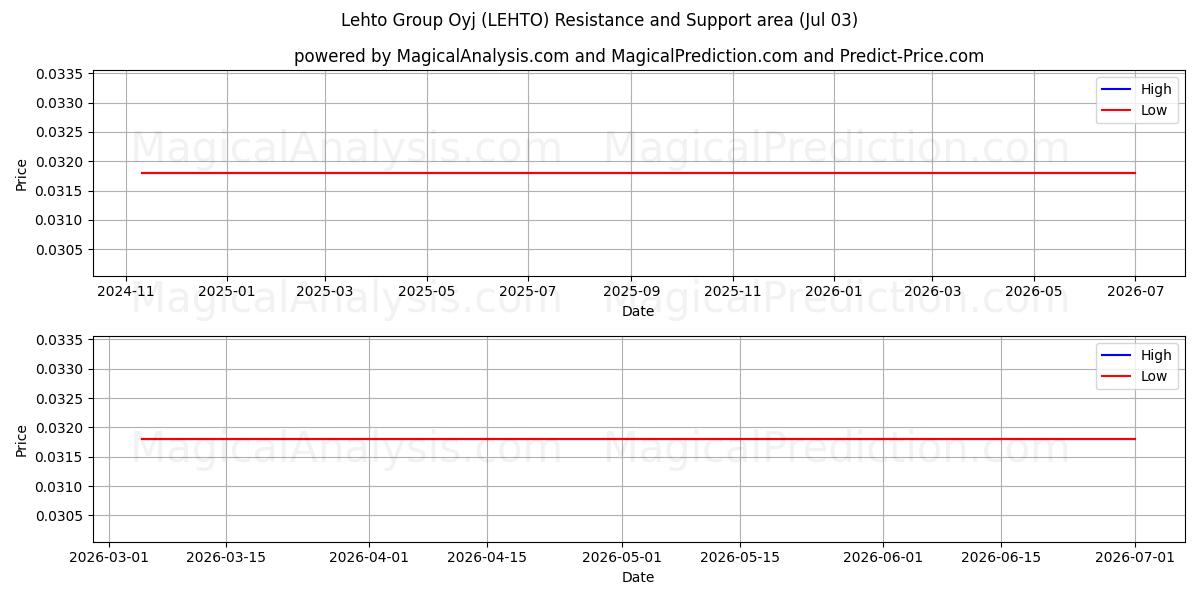  Lehto Group Oyj (LEHTO) Support and Resistance area (02 Jul) 