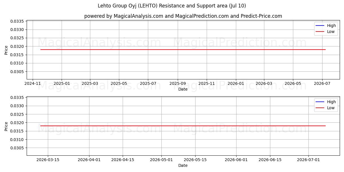 Lehto Group Oyj (LEHTO) Support and Resistance area (09 Jul) 