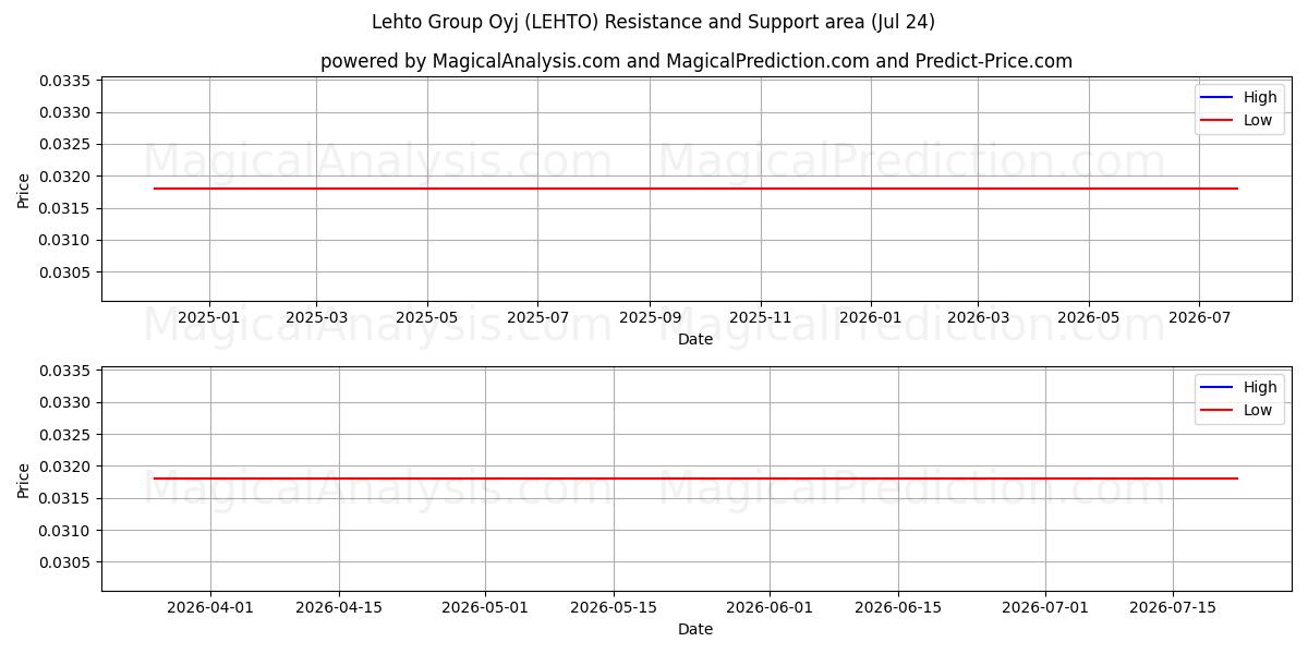 Lehto Group Oyj (LEHTO) Support and Resistance area (23 Jul) 
